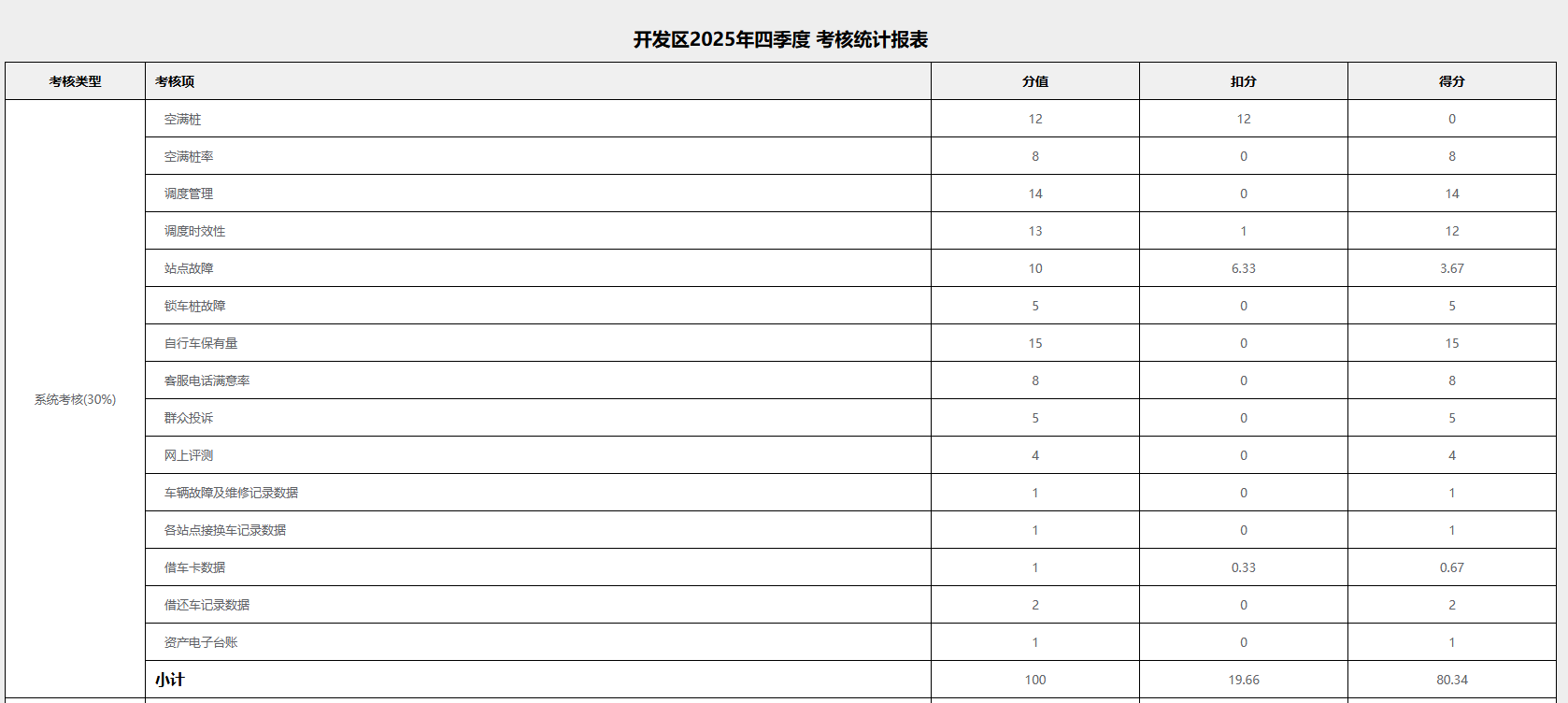 调度管理：实时对接开发区调度车辆、GPS定位及调度信息，设置开发区独立的调度管理，可视化展示。